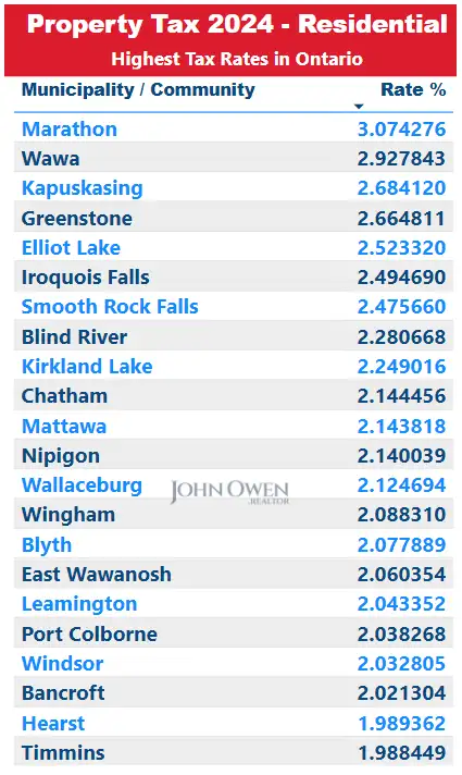 Highest property tax rates in Ontario 2024