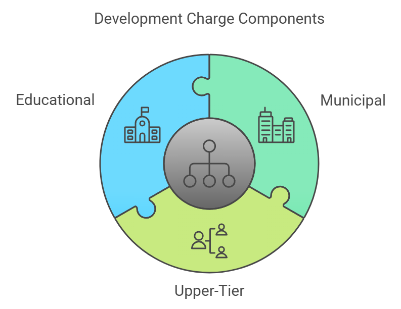 What makes up development charges in Ontario?