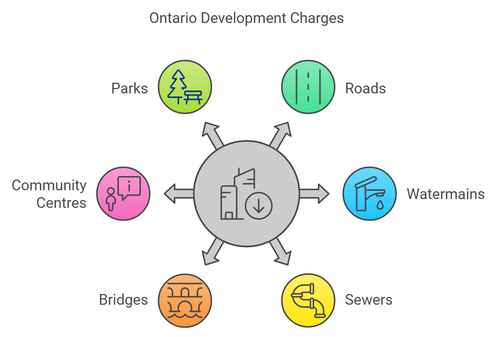 What are Development Charges used for?