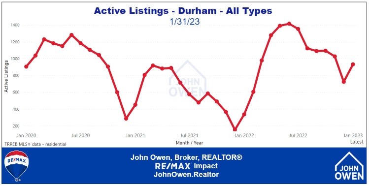 Durham-Region-Real-Estate-Active-Listings Chart