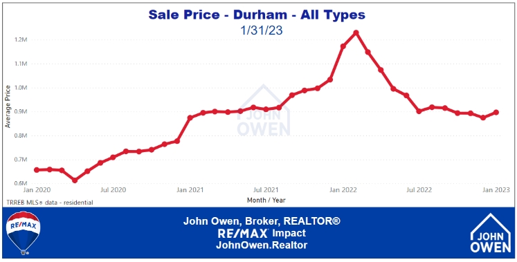 Home prices Durham Region line graph