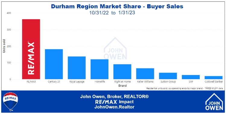 Durham Region Real Estate co-operating market share bar chart