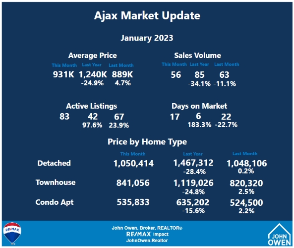 Ajax Real Estate Market Report November 2022