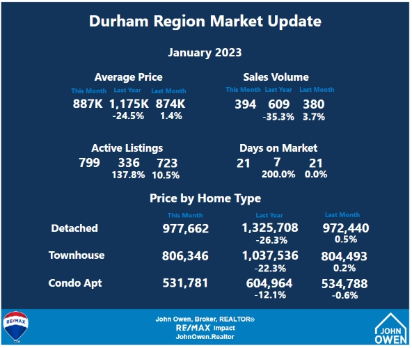 Durham Region Real Estate Market Update 2023