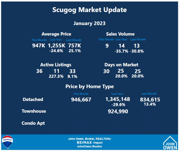 Scugog Real Estate Market Report November 2022
