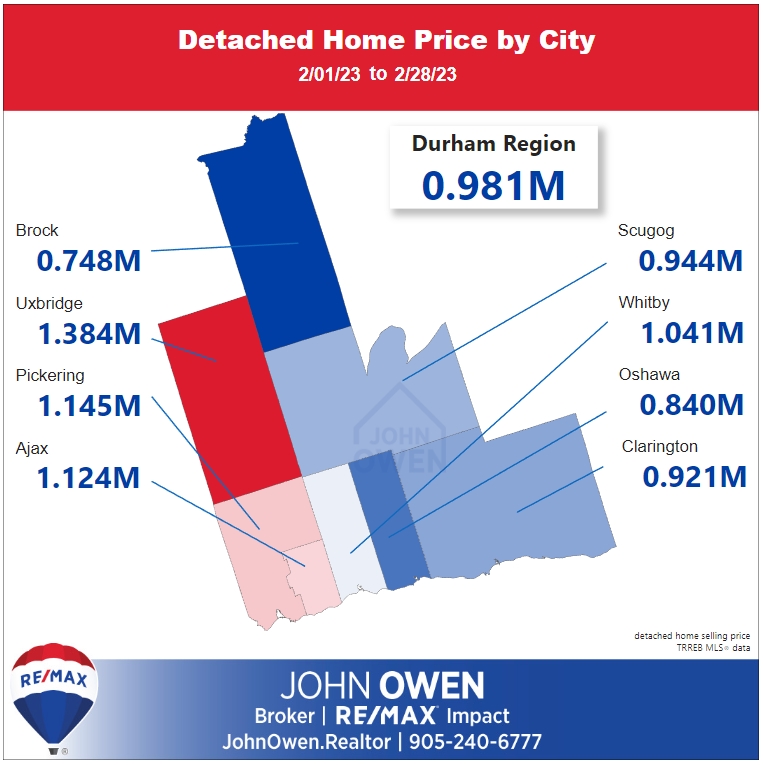 Durham Region Real Estate Home Prices