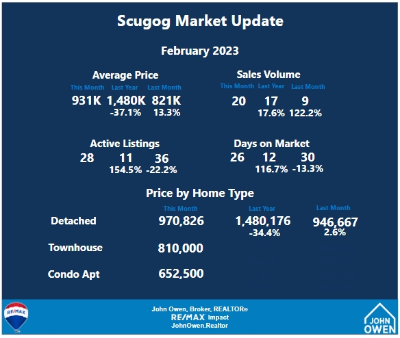Scugog Real Estate Market Report Feb 2023