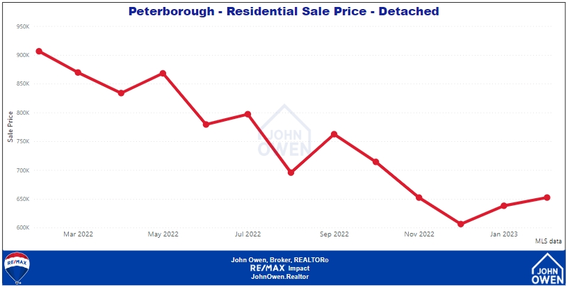 Peterborough Real Estate Detached Home Prices 2022