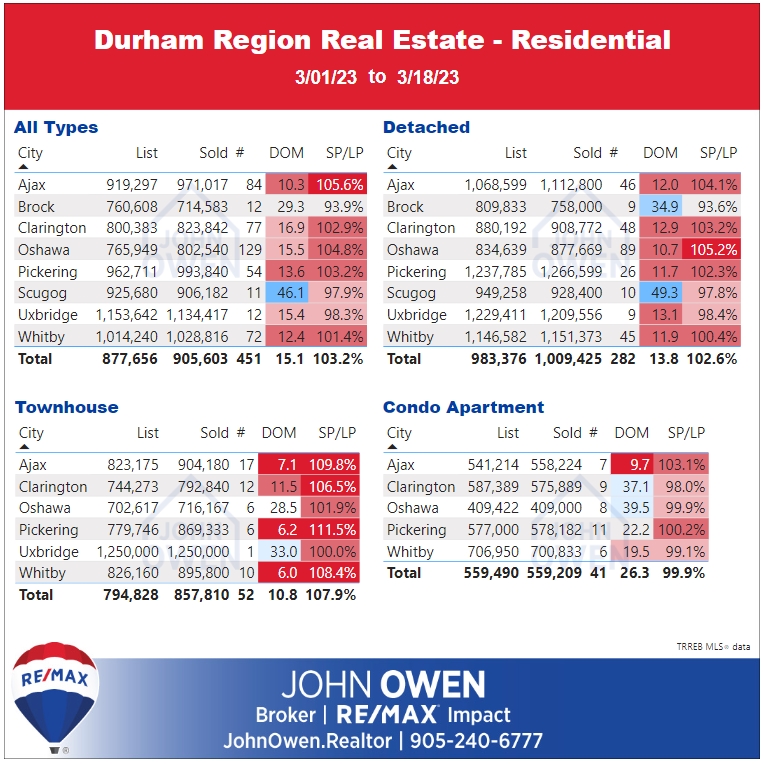 Durham Region Real Estate Daily Market Report Table