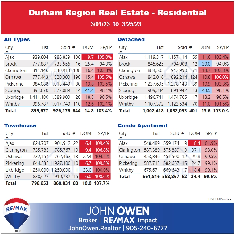 Durham Region Real Estate Market Report