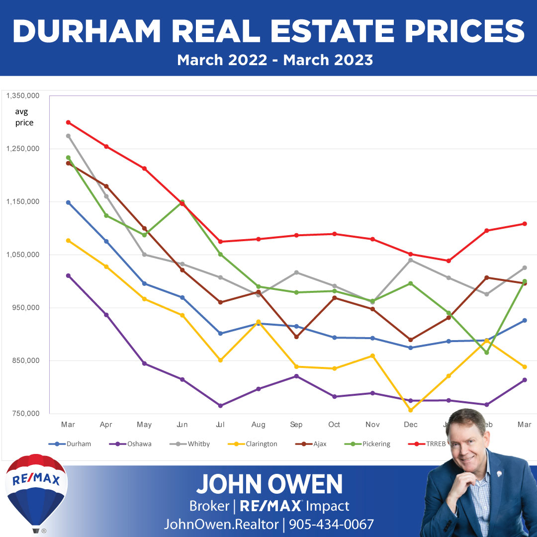 Durham Region Real Estate Market Report