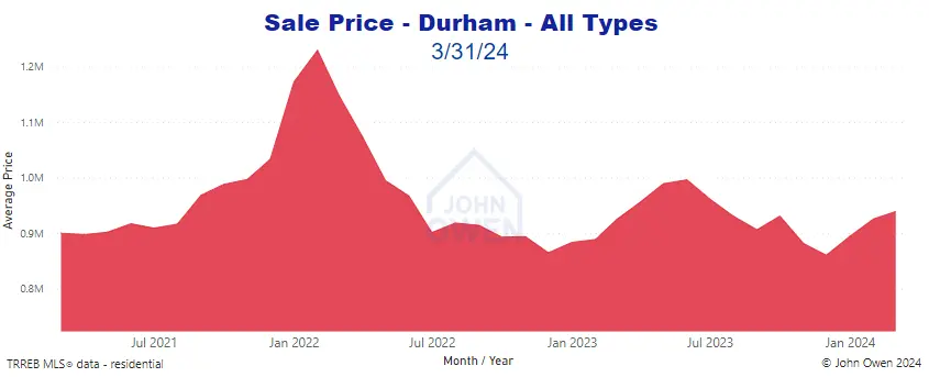 Real estate prices Durham Region 2024 chart