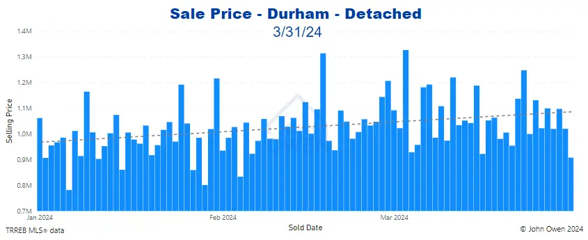 Durham Region Detached Home Prices Daily bar chart 2024