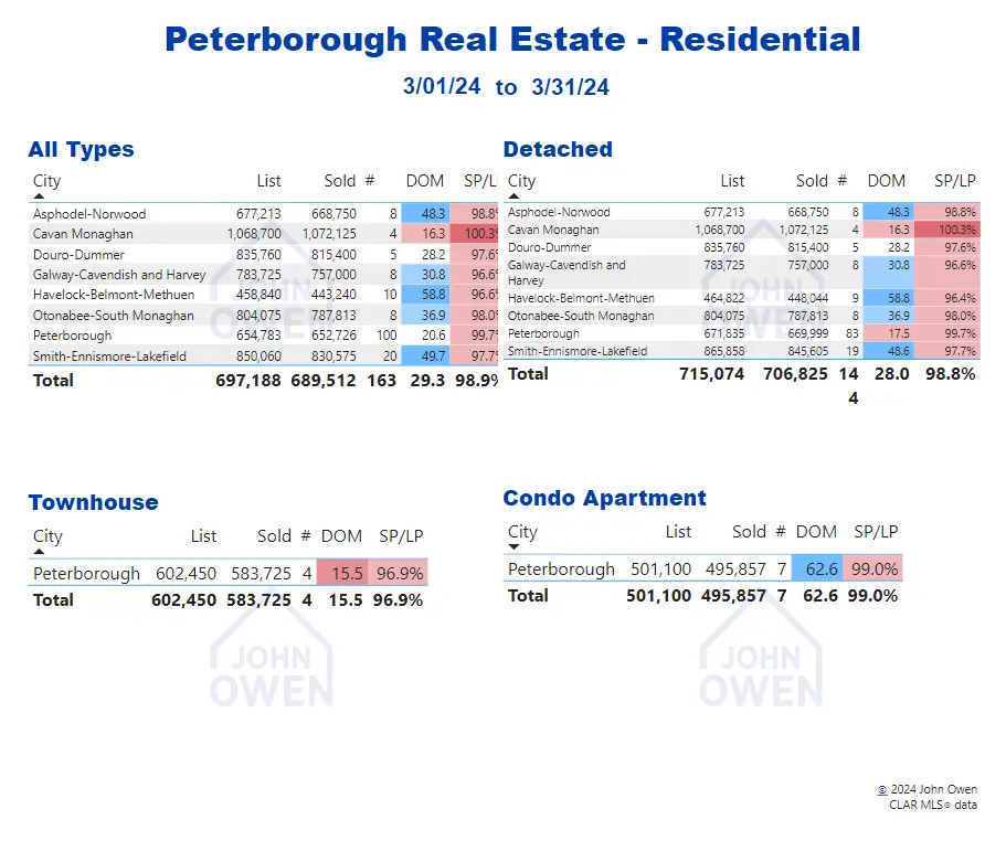 Peterborough Real Estate Market Report Daily Table 2024