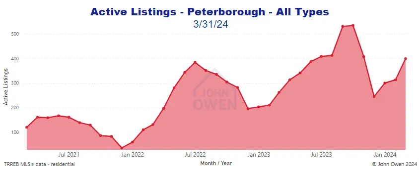 Peterborough active listings 2024 chart