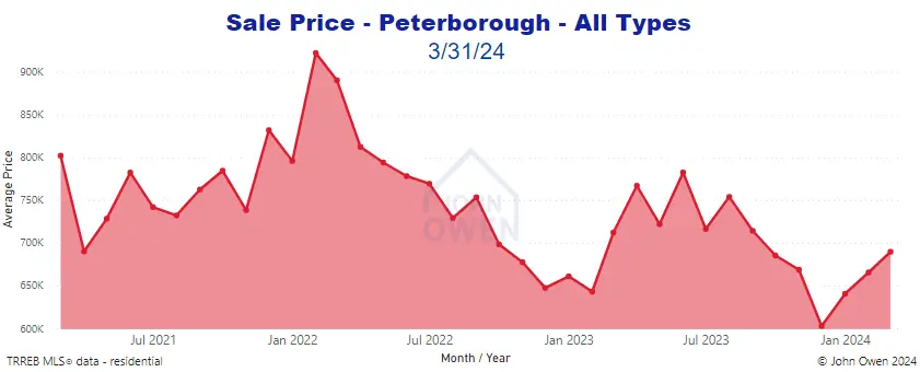 Real estate prices Peterborough 2024 chart