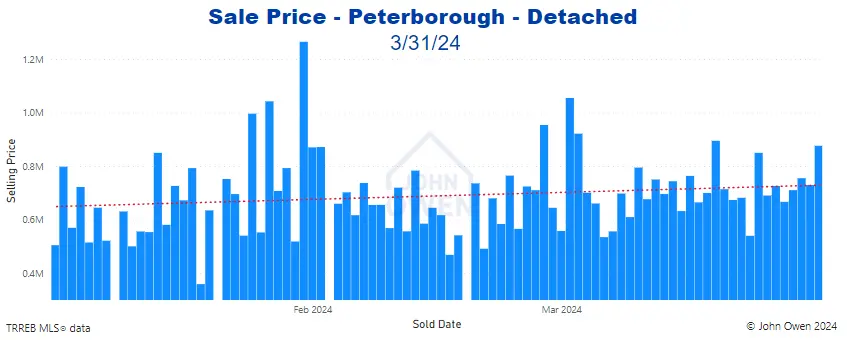 Peterborough Detached Home Prices Daily bar chart 2024