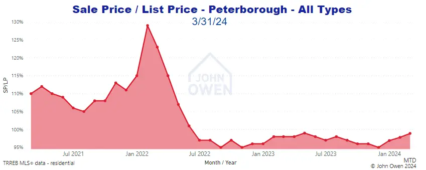 Peterborough Market Report Selling Price to List Price Chart 2024