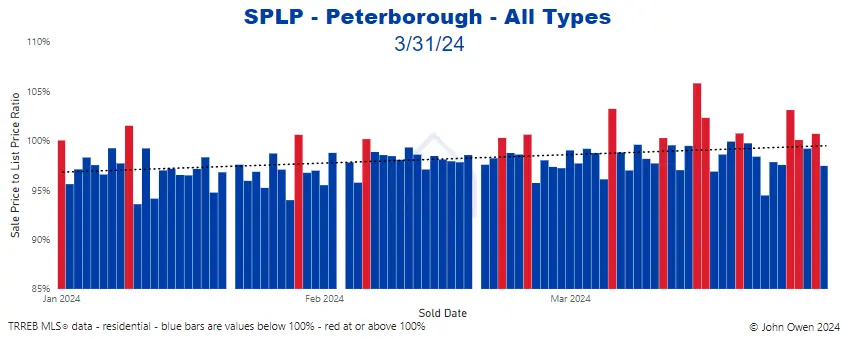Peterborough sale to list price ratio daily 2024 chart