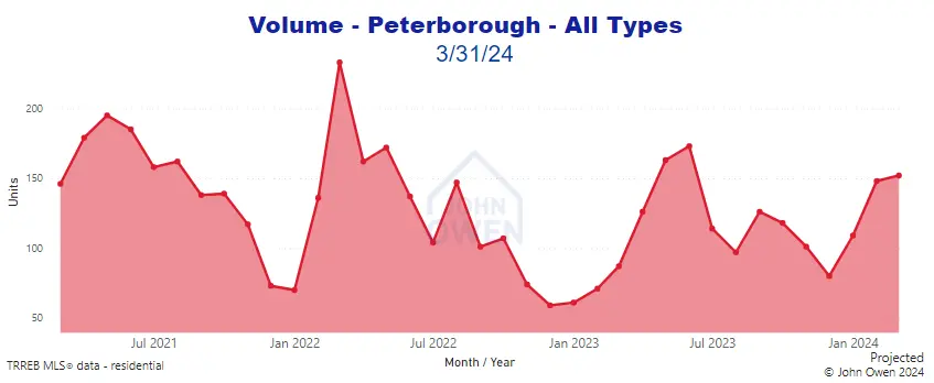 Home sales volume Peterborough 2024 chart