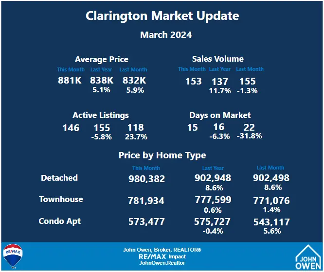 Clarington Real Estate Market Report March 2024