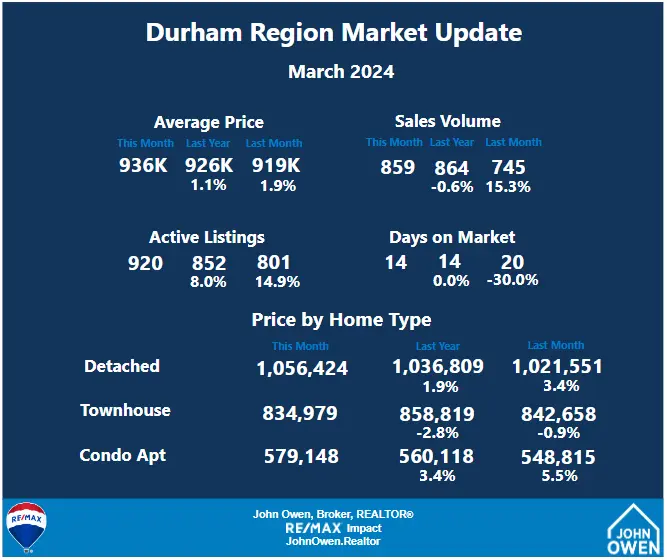 Durham Region Real Estate Market Report March 2024