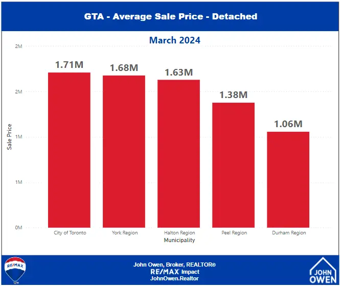 Durham Region Real Estate Market Report GTA Regions