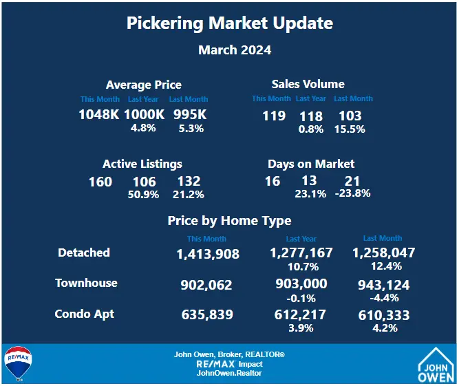 Pickering Real Estate Market Report March 2024