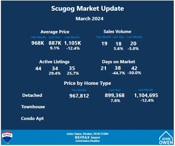 Scugog Real Estate Market Report March 2024