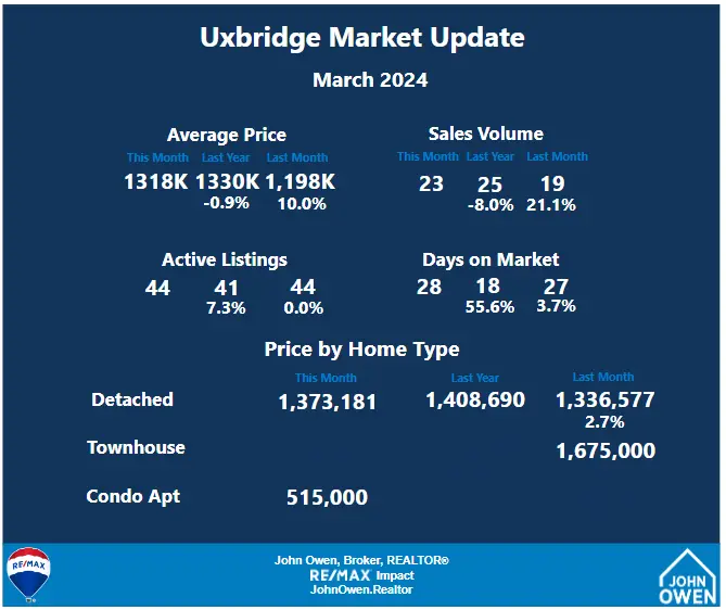 Uxbridge Real Estate Market Report March 2024