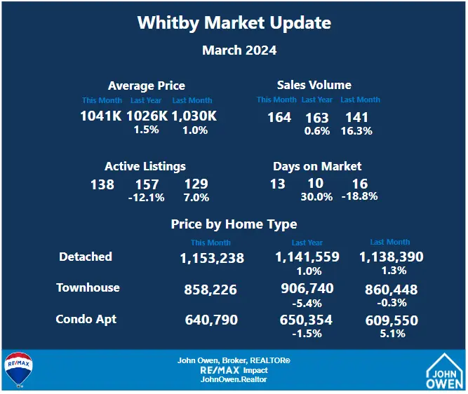 Whitby Real Estate Market Report March 2024