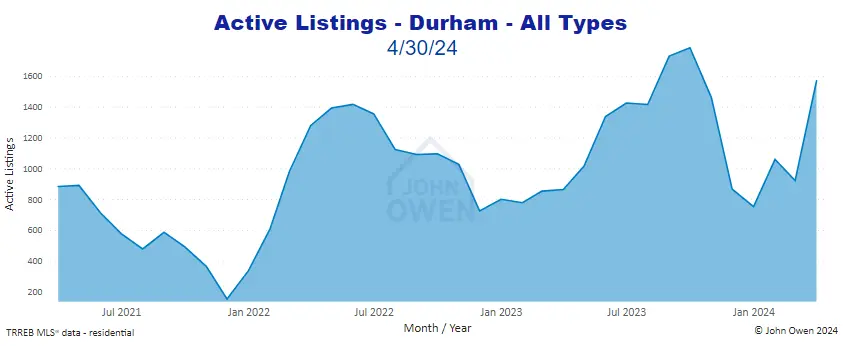 Durham Region active listings April 2024