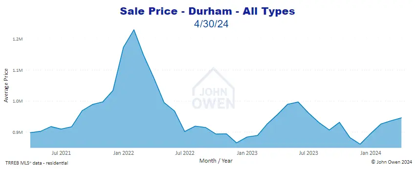 Real estate prices Durham Region April 2024 chart