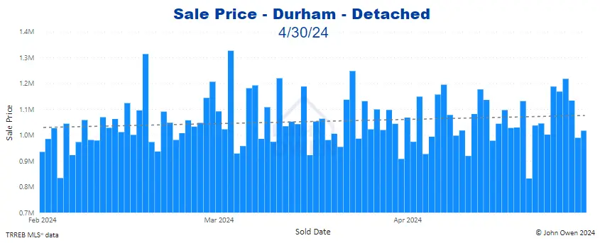 Durham Region Detached Home Prices Daily bar chart April 2024