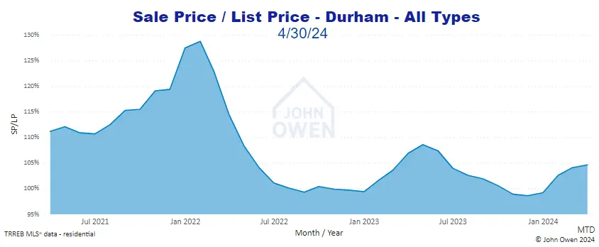 Durham Region Market Report Selling Price to List Price Chart April 2024