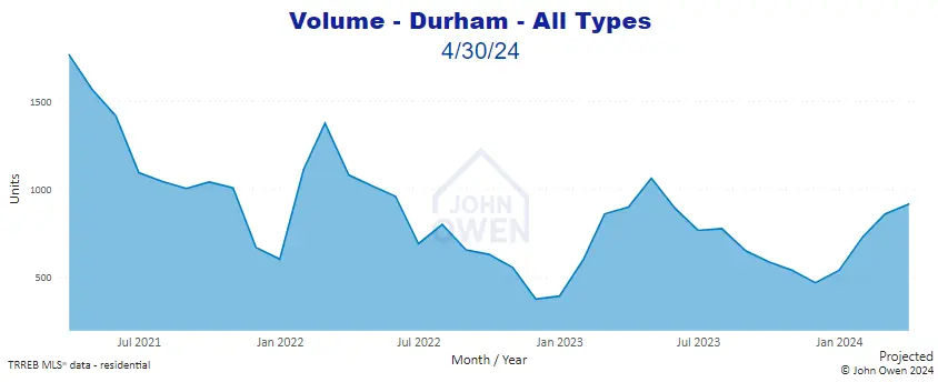 Sales volume Durham Region April 2024