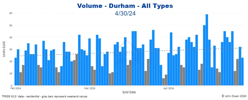 Durham Region real estate sales volume April 2024