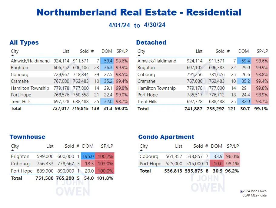 Northumberland Real Estate Market Report April 2024 Table