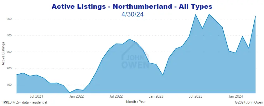 Northumberland active listings April 2024