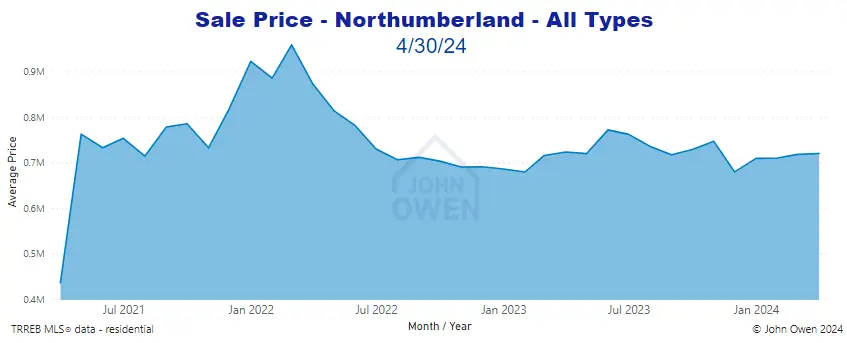 Northumberland Real Estate Home Prices April 2024