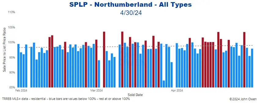 Northumberland sale to list price ratio daily April 2024