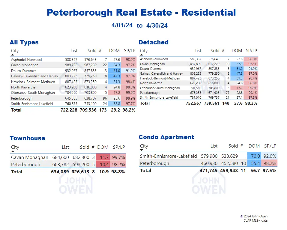 Peterborough Real Estate Market Report Daily Table 2024