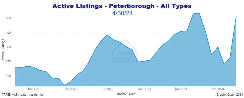 Peterborough active listings 2024 chart