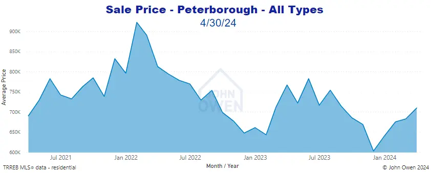 Real estate prices Peterborough 2024 chart