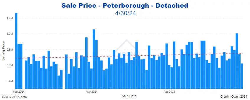 Peterborough Detached Home Prices Daily bar chart 2024