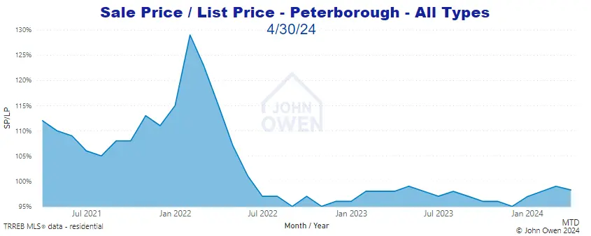 Peterborough Market Report Selling Price to List Price Chart 2024