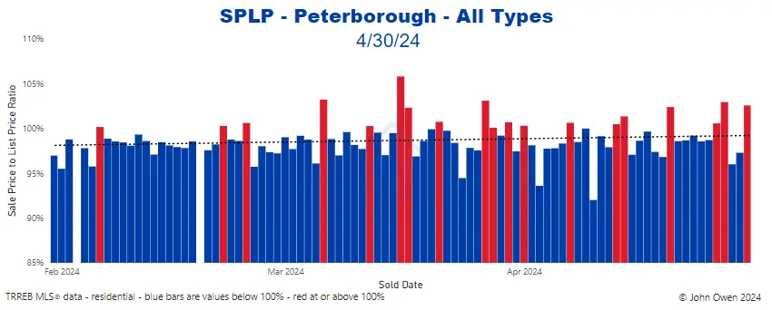 Peterborough sale to list price ratio daily 2024 chart