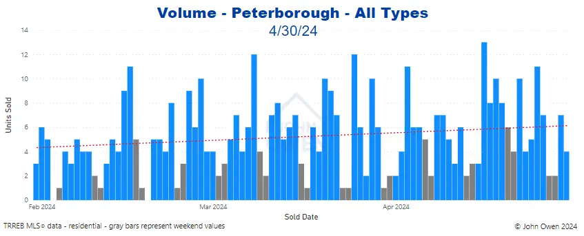 Peterborough real estate sales volume 2024 daily chart