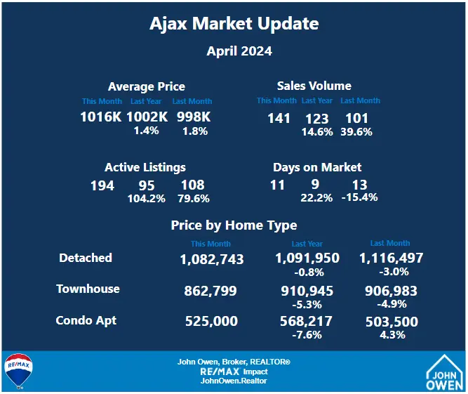 Ajax Real Estate Market Report April 2024