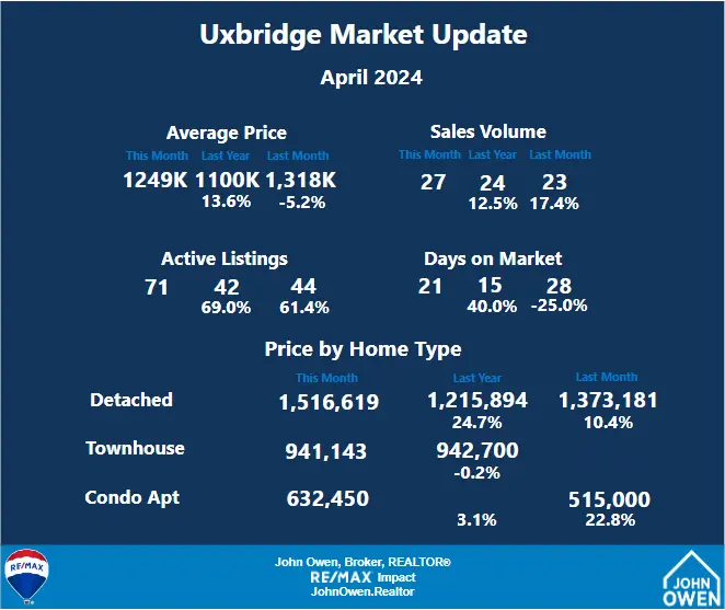 Uxbridge Real Estate Market Report April 2024